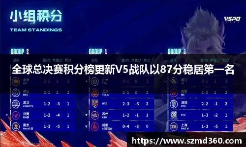 全球总决赛积分榜更新V5战队以87分稳居第一名