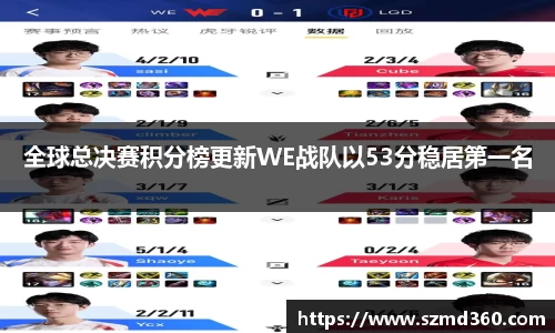 全球总决赛积分榜更新WE战队以53分稳居第一名